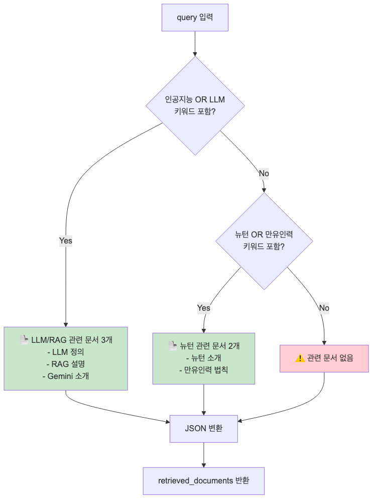 검색 로직 분기